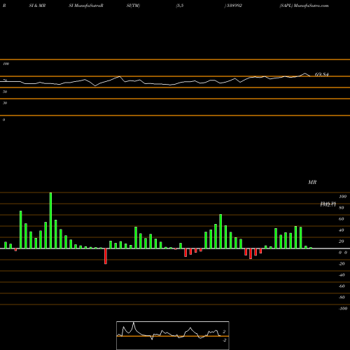 RSI & MRSI charts SAPL 538992 share BSE Stock Exchange 