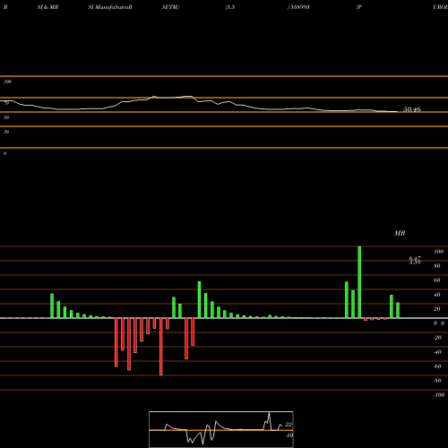 RSI & MRSI charts PUROHITCON 538993 share BSE Stock Exchange 
