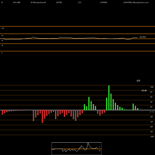 RSI & MRSI charts JAYATMA 539005 share BSE Stock Exchange 