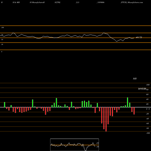 RSI & MRSI charts PTCIL 539006 share BSE Stock Exchange 