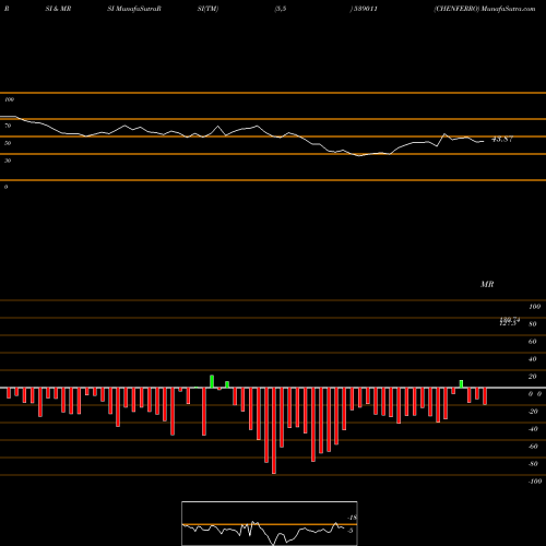 RSI & MRSI charts CHENFERRO 539011 share BSE Stock Exchange 