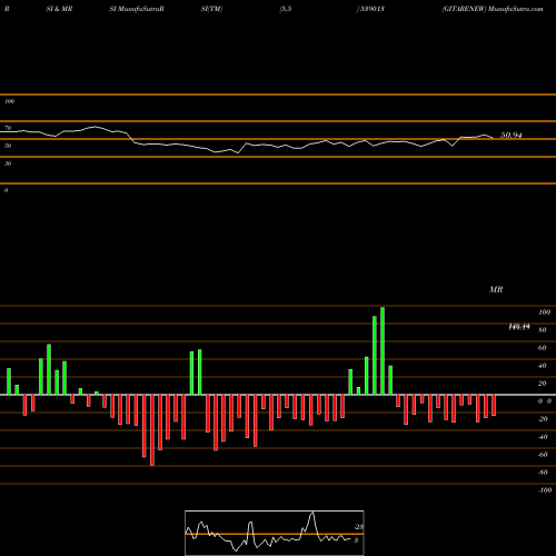 RSI & MRSI charts GITARENEW 539013 share BSE Stock Exchange 