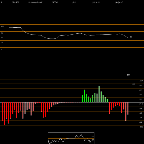 RSI & MRSI charts Kalpa Commercial Limited 539014 share BSE Stock Exchange 