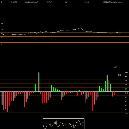 RSI & MRSI charts ORTEL 539015 share BSE Stock Exchange 