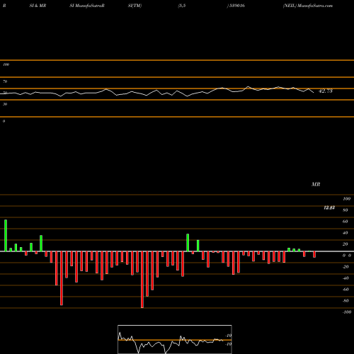 RSI & MRSI charts NEIL 539016 share BSE Stock Exchange 