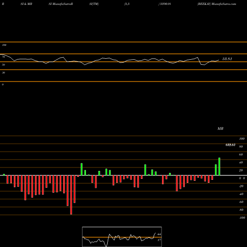 RSI & MRSI charts BEEKAY 539018 share BSE Stock Exchange 