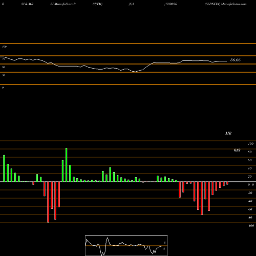 RSI & MRSI charts SSPNFIN 539026 share BSE Stock Exchange 
