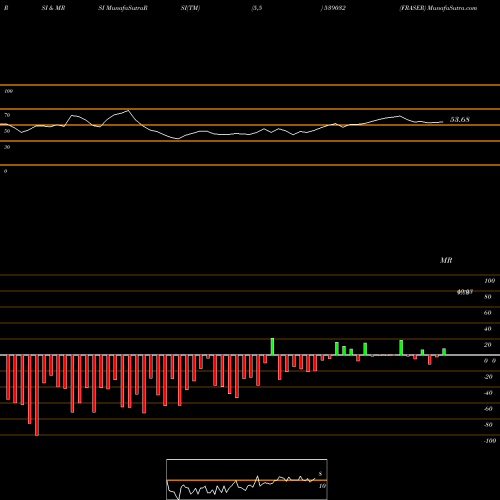 RSI & MRSI charts FRASER 539032 share BSE Stock Exchange 