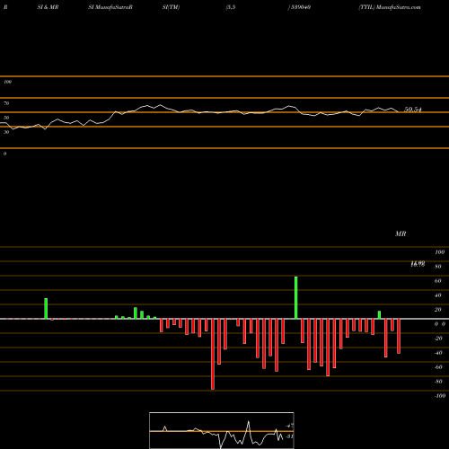 RSI & MRSI charts TTIL 539040 share BSE Stock Exchange 