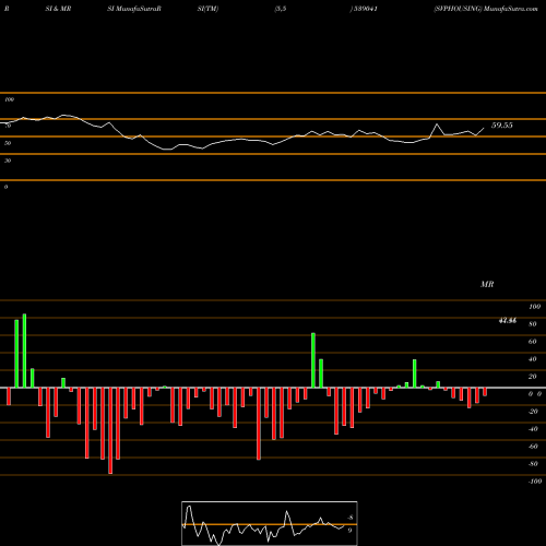 RSI & MRSI charts SVPHOUSING 539041 share BSE Stock Exchange 