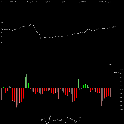 RSI & MRSI charts AGIIL 539042 share BSE Stock Exchange 