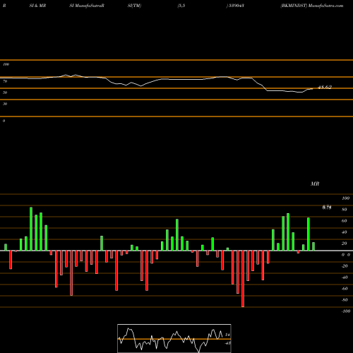 RSI & MRSI charts BKMINDST 539043 share BSE Stock Exchange 