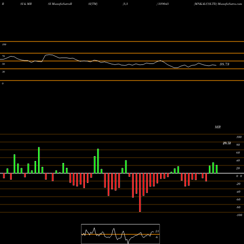 RSI & MRSI charts MNKALCOLTD 539045 share BSE Stock Exchange 
