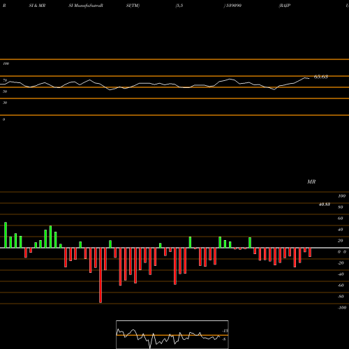 RSI & MRSI charts RAJPUTANA 539090 share BSE Stock Exchange 