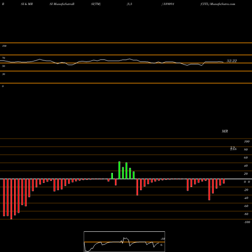 RSI & MRSI charts CITL 539091 share BSE Stock Exchange 