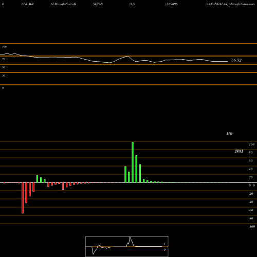 RSI & MRSI charts AANANDALAK 539096 share BSE Stock Exchange 