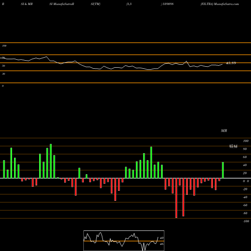 RSI & MRSI charts FILTRA 539098 share BSE Stock Exchange 