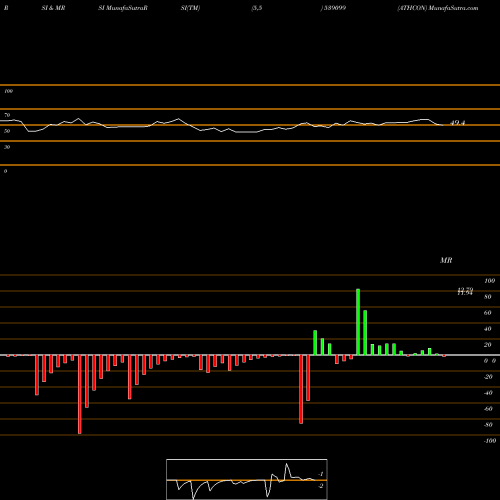 RSI & MRSI charts ATHCON 539099 share BSE Stock Exchange 