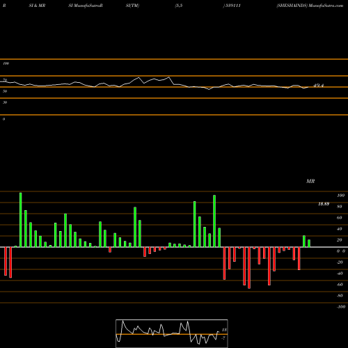 RSI & MRSI charts SHESHAINDS 539111 share BSE Stock Exchange 