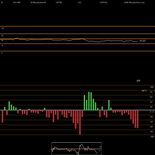 RSI & MRSI charts SAB 539112 share BSE Stock Exchange 