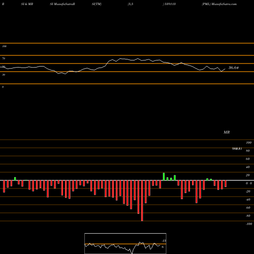 RSI & MRSI charts PML 539113 share BSE Stock Exchange 
