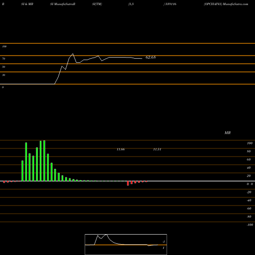 RSI & MRSI charts OPCHAINS 539116 share BSE Stock Exchange 