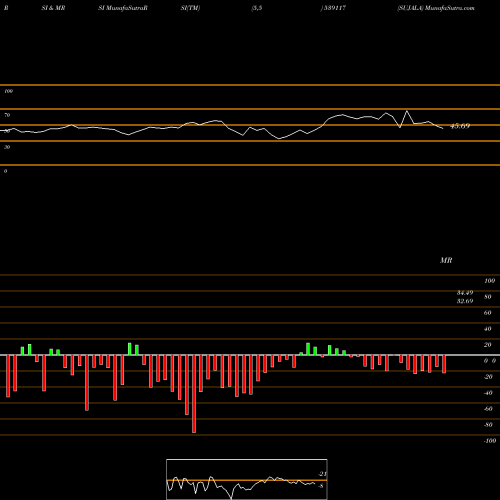 RSI & MRSI charts SUJALA 539117 share BSE Stock Exchange 