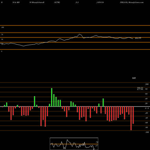 RSI & MRSI charts VRLLOG 539118 share BSE Stock Exchange 