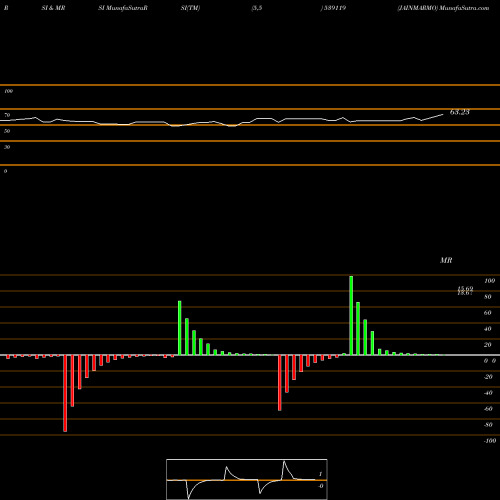 RSI & MRSI charts JAINMARMO 539119 share BSE Stock Exchange 