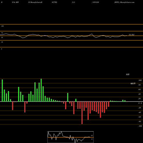 RSI & MRSI charts BFFL 539120 share BSE Stock Exchange 