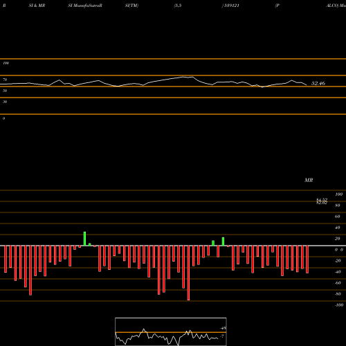 RSI & MRSI charts PALCO 539121 share BSE Stock Exchange 