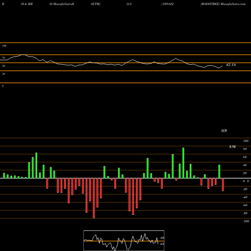 RSI & MRSI charts BODHTREE 539122 share BSE Stock Exchange 