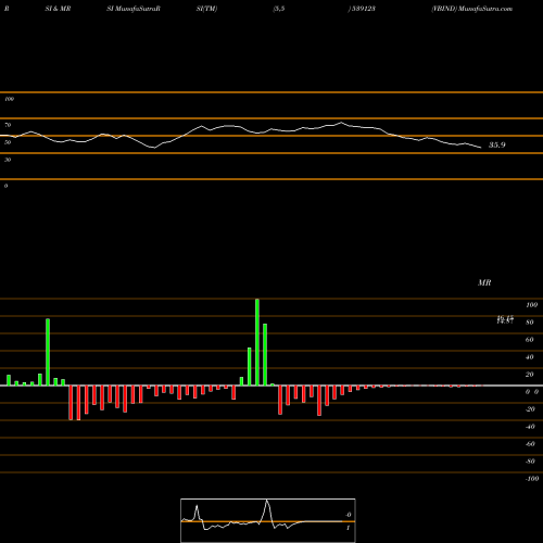 RSI & MRSI charts VBIND 539123 share BSE Stock Exchange 
