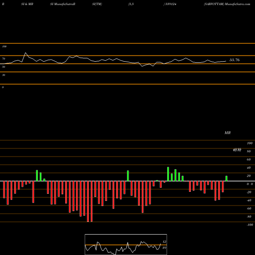 RSI & MRSI charts SARVOTTAM 539124 share BSE Stock Exchange 