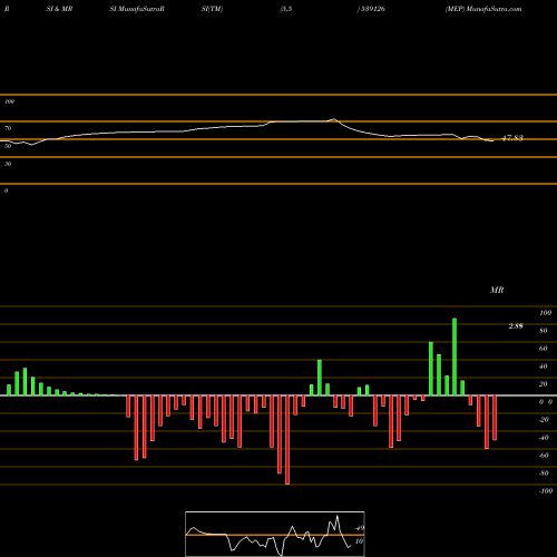 RSI & MRSI charts MEP 539126 share BSE Stock Exchange 