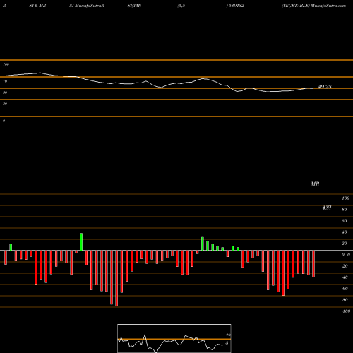 RSI & MRSI charts VEGETABLE 539132 share BSE Stock Exchange 