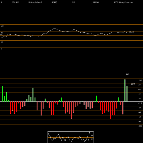 RSI & MRSI charts UFO 539141 share BSE Stock Exchange 