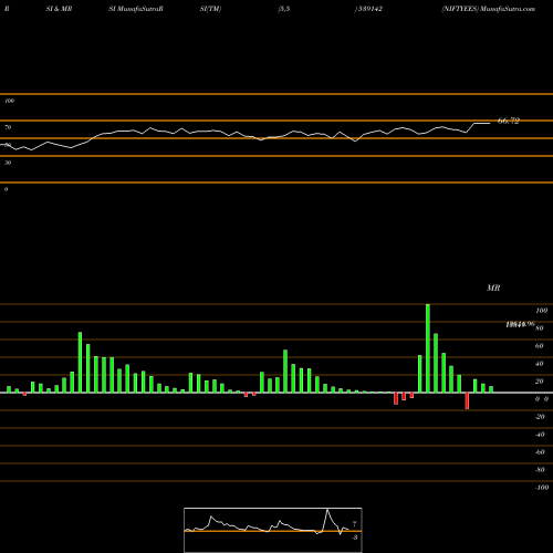 RSI & MRSI charts NIFTYEES 539142 share BSE Stock Exchange 