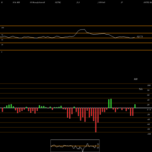 RSI & MRSI charts PANTH 539143 share BSE Stock Exchange 