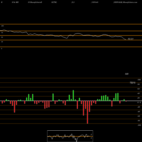 RSI & MRSI charts SHIVALIK 539148 share BSE Stock Exchange 