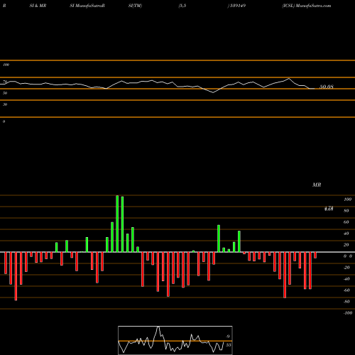 RSI & MRSI charts ICSL 539149 share BSE Stock Exchange 