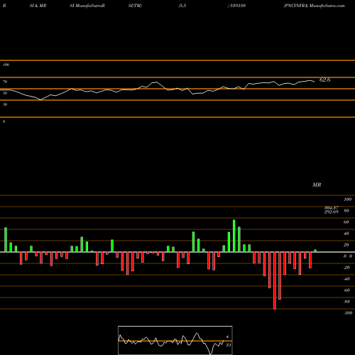 RSI & MRSI charts PNCINFRA 539150 share BSE Stock Exchange 