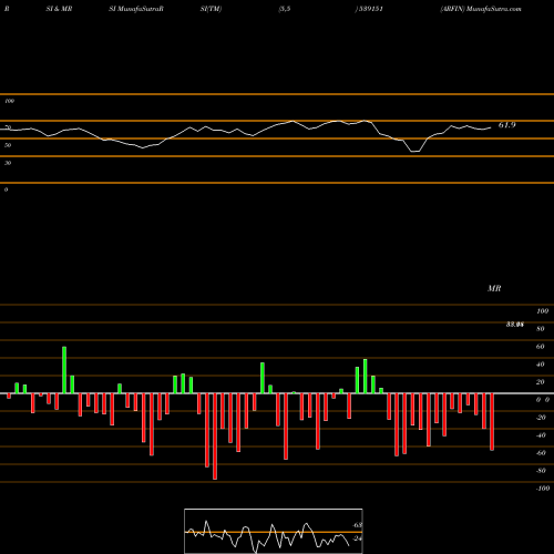 RSI & MRSI charts ARFIN 539151 share BSE Stock Exchange 