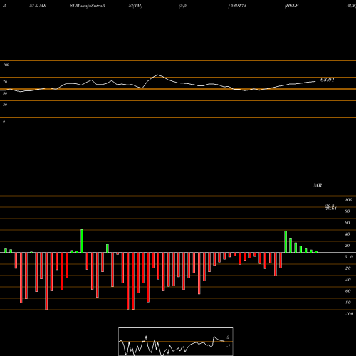 RSI & MRSI charts HELPAGE 539174 share BSE Stock Exchange 