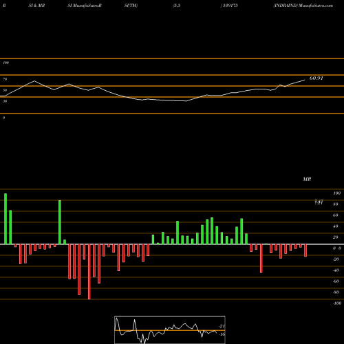RSI & MRSI charts INDRAIND 539175 share BSE Stock Exchange 
