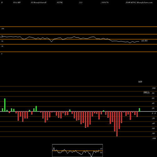 RSI & MRSI charts HAWAENG 539176 share BSE Stock Exchange 