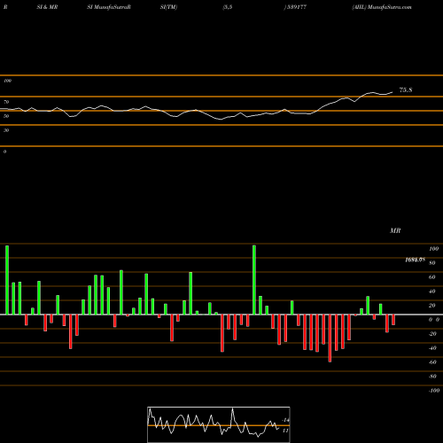 RSI & MRSI charts AIIL 539177 share BSE Stock Exchange 
