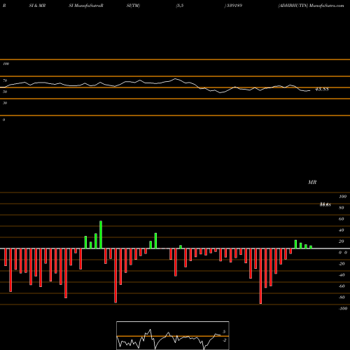 RSI & MRSI charts ADHBHUTIN 539189 share BSE Stock Exchange 