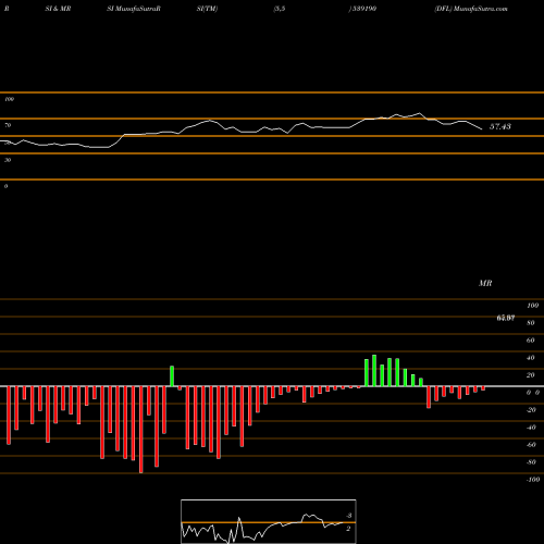 RSI & MRSI charts DFL 539190 share BSE Stock Exchange 