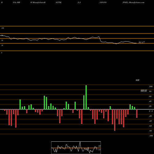 RSI & MRSI charts POEL 539195 share BSE Stock Exchange 